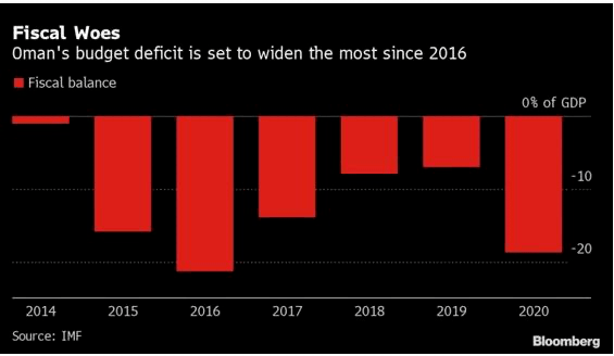 2020年阿曼gdp总值_阿曼2015年国内生产总值下降14.1%