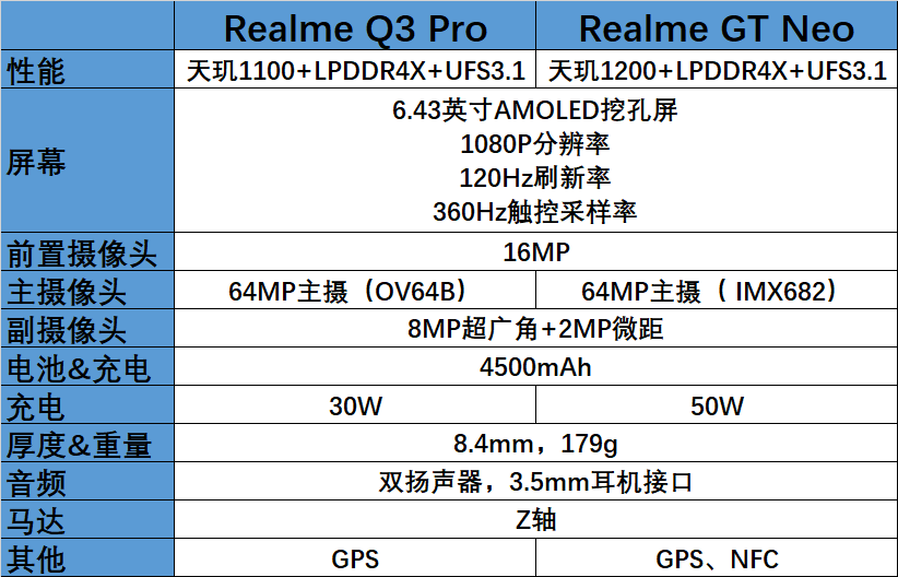 真我gtneo和真我q3pro有什么区别如何选现在入手还是等一等