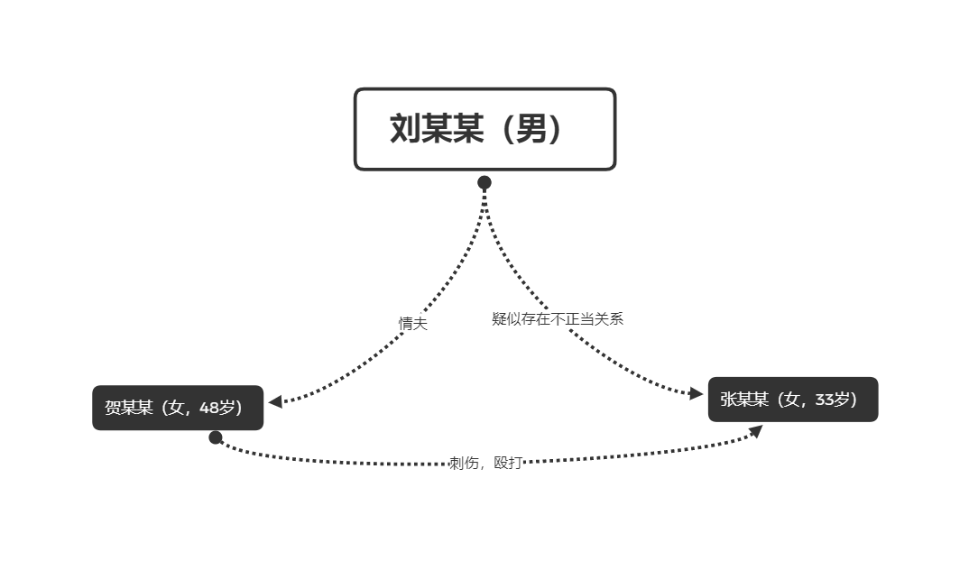 政策攻心,摆明利害关系,向其家属宣讲法律法规,规劝贺某某投案自首