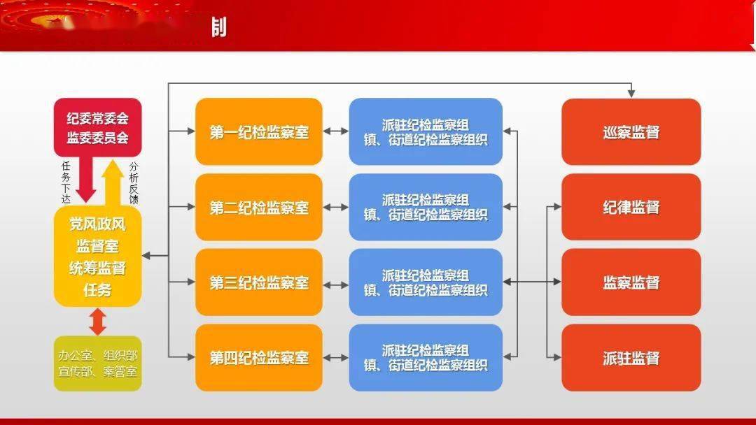 东河区:开出优化营商环境和基层三务公开再监督立体报告单