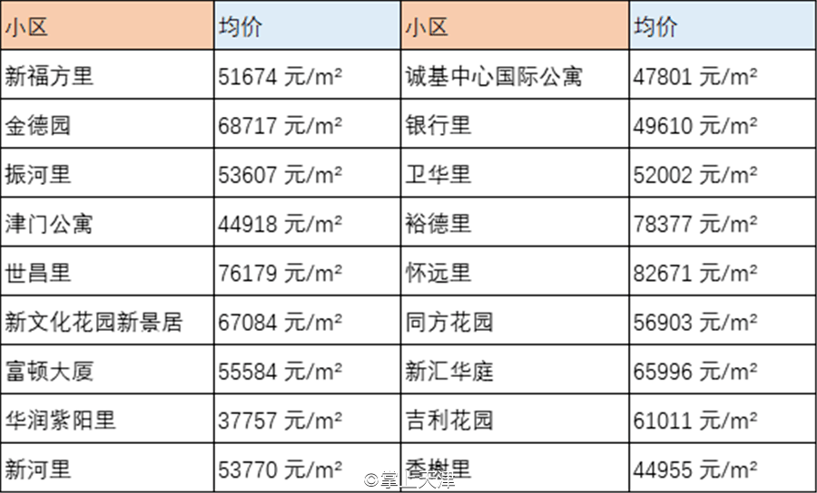 天津3月份房价新变化！你家房价是涨是跌？_均价