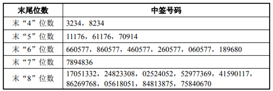 今日中签号出炉:浙大自然a股ipo动态
