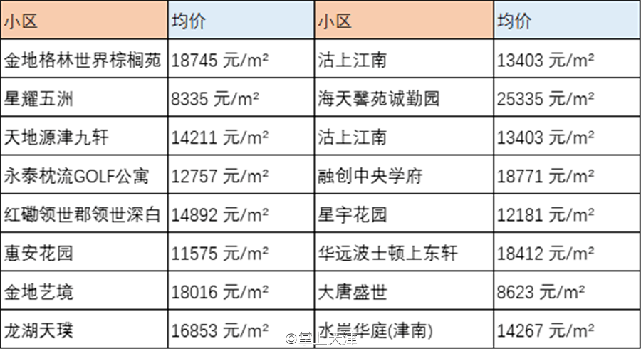 10東麗區東麗區房價走勢東麗3月二手房均價15466 元/m05東麗2月二手