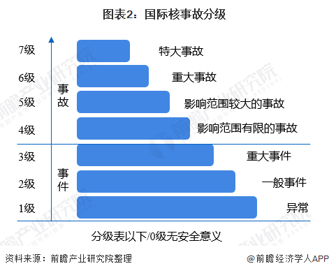 日本福岛核电站泄漏事件被定义为7级特大核事故,而截至目前,国际定义