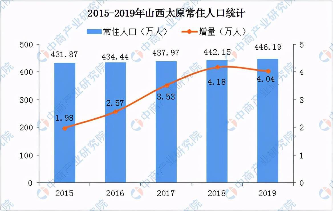 太原市人口_2017山西太原人口大数据分析 常住人口增加3.53万 出生人口小幅减少(2)