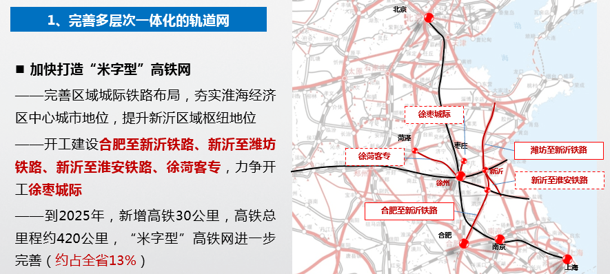 2035年 远景目标"十四五"规划构建了一个以徐州为中心的放射状立体化