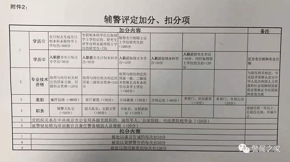 辅警层级评定工作的解释说明