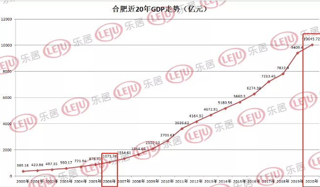 2021合肥市gdp(3)