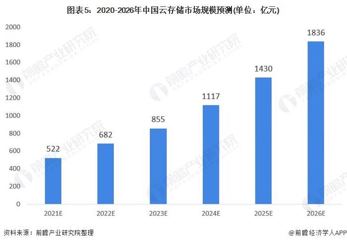 2021年中国云存储行业市场现状及手机在线电影发展前景分析 未来5年市场规模或将超1800亿元-奇享网
