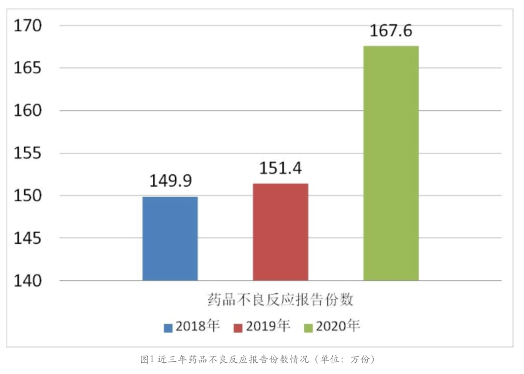 近三年国家药品不良反应监测报告对比分析这些信息值得关注