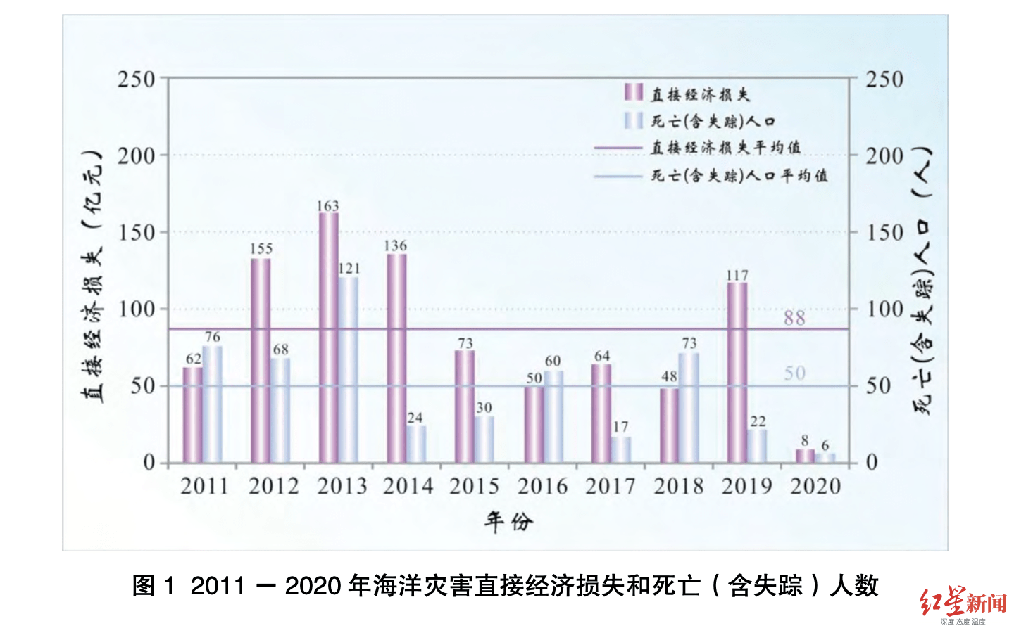 《中国海洋灾害公报》截图2020年,我国沿海共发生风暴潮过程14次(统计