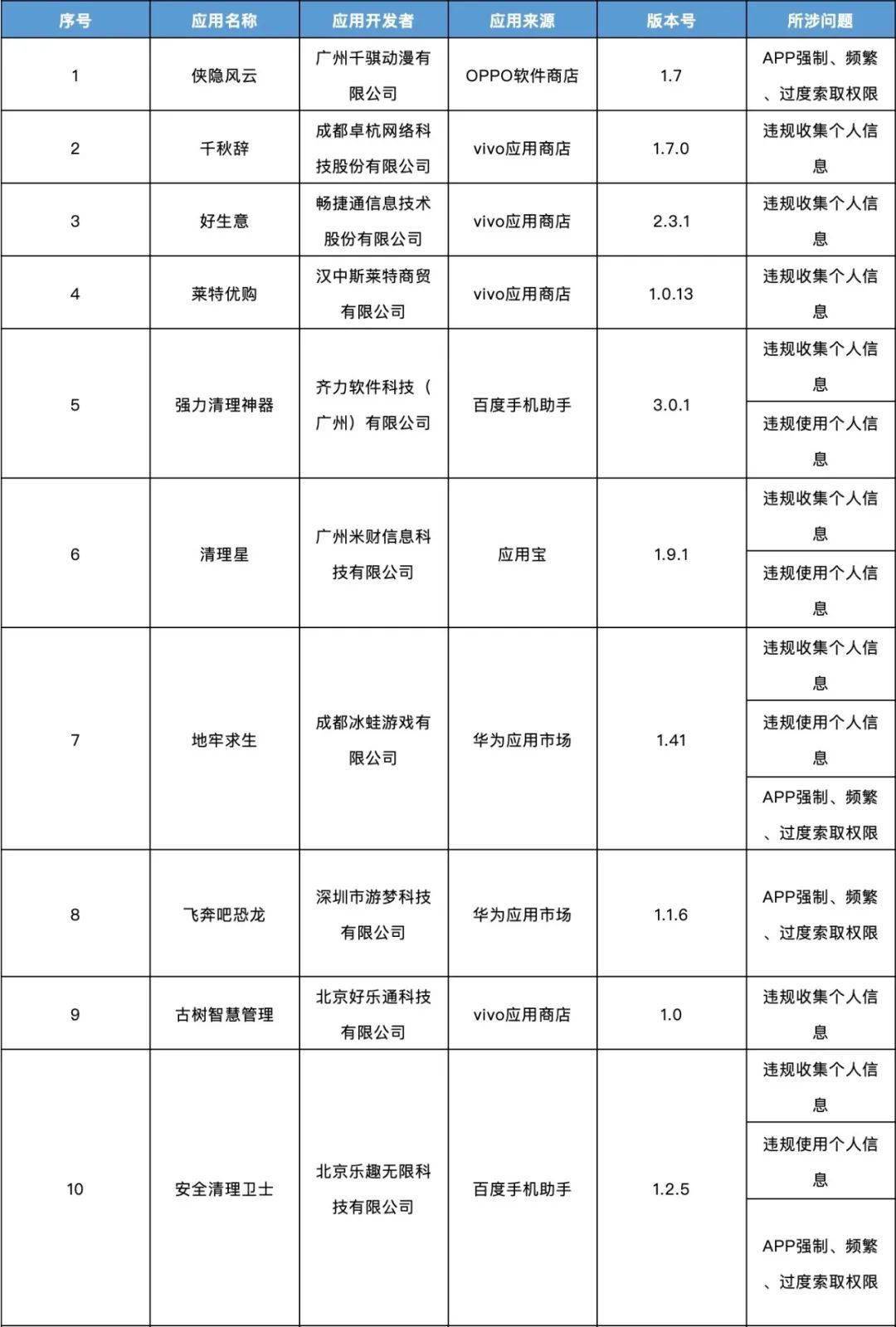 表格|这138款APP侵害用户权益，被通报！