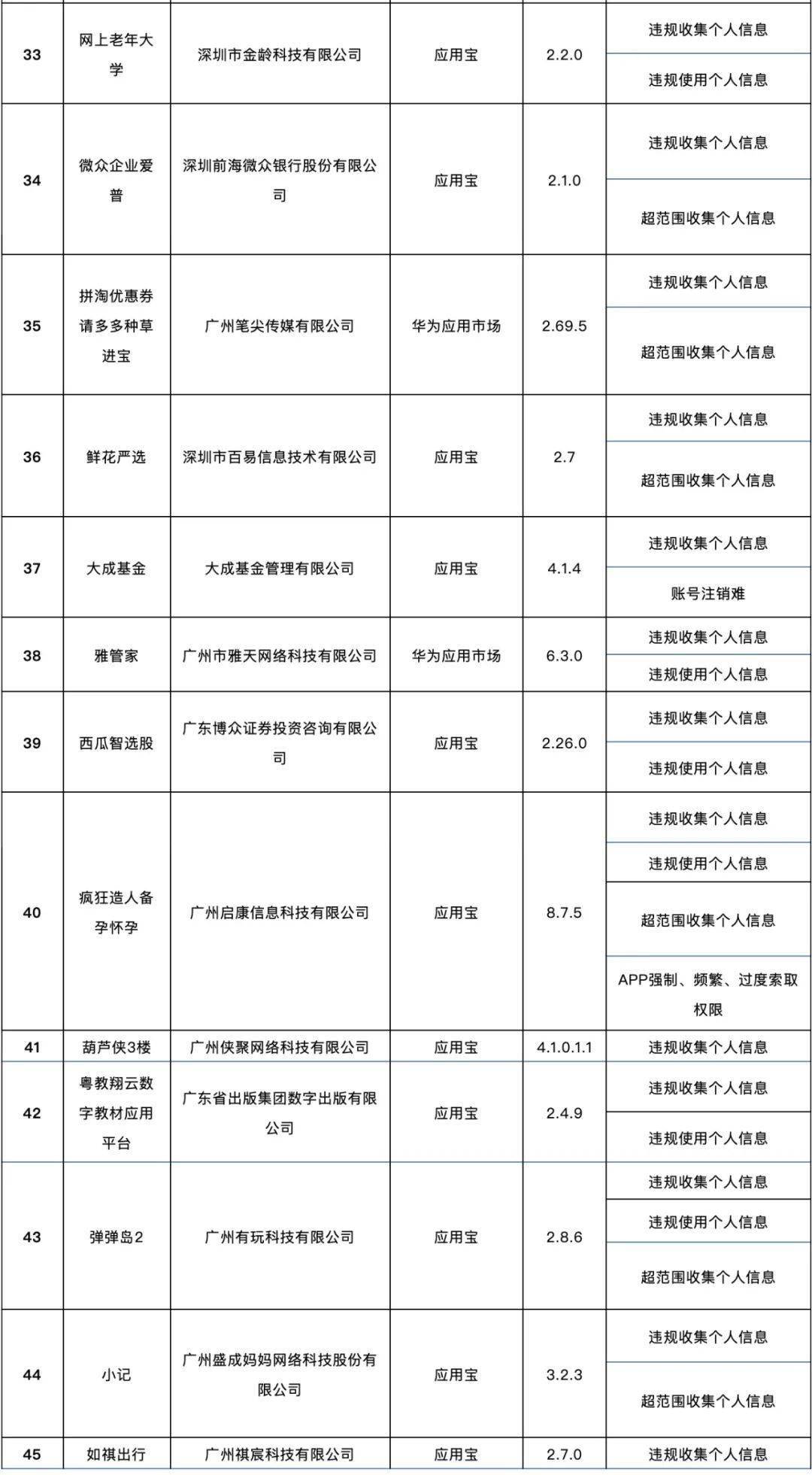 表格|这138款APP侵害用户权益，被通报！