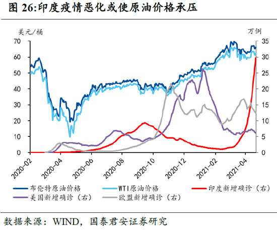 印度疫情对GDP影响_国君宏观 全球新增确诊重回峰值,印度疫情对国内影响几何(2)