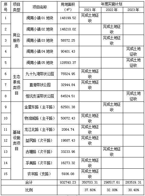 項目開發擬建項目用地開發時序確定為2021-2023年,其中,2021年,完成