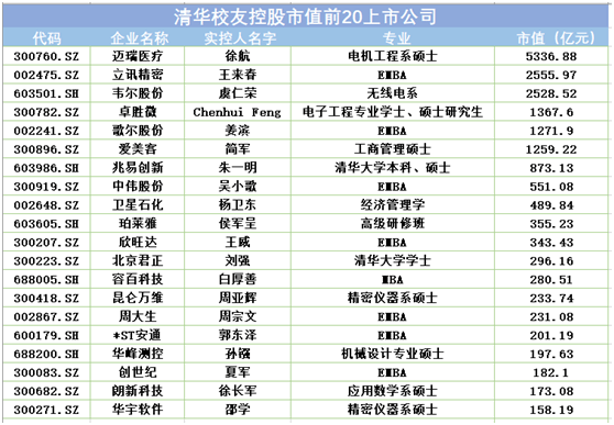 清华大学校友实控a股110家上市公司遍布67个行业总市值超23万亿元