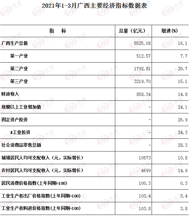 2021南宁人均gdp