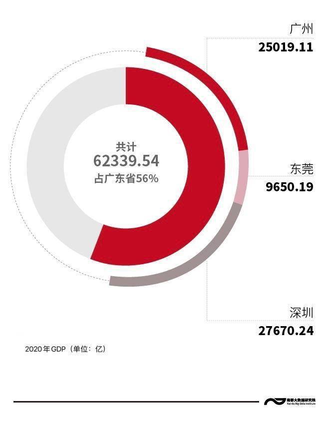 2020年广深gdp_向广深学习,佛山向2万亿城市进发的独特路径(2)