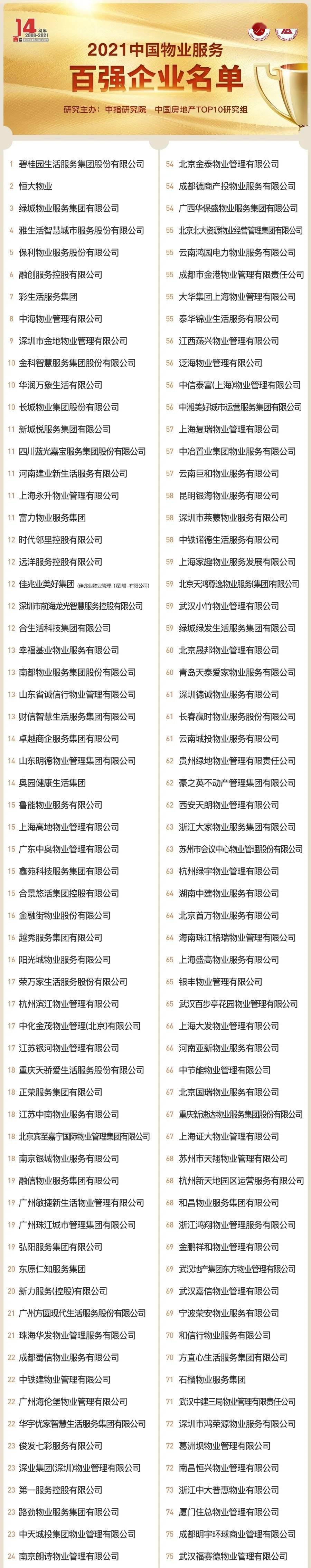 物业排行_权威发布!2021中国最强物业排名出炉!