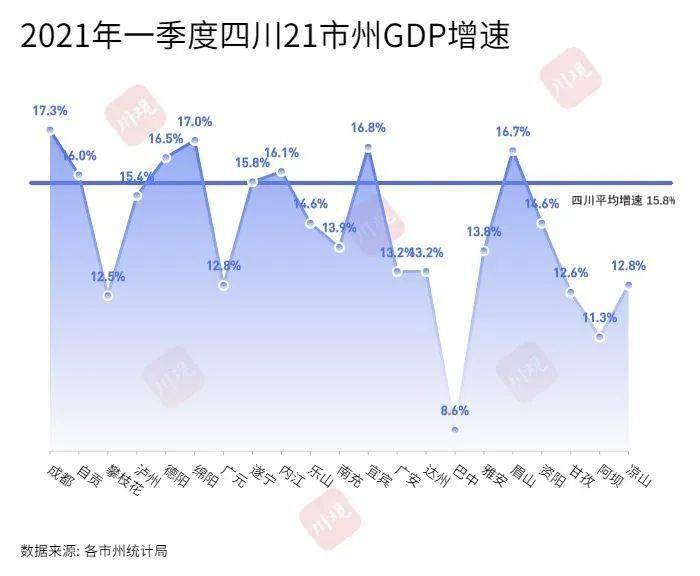 达州gdp_第一季度四川的五大经济副中心GDP,绵阳居然增速高于宜宾!