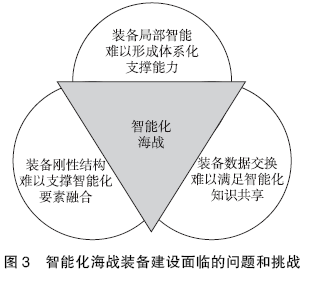 智能化海戰裝備建設的問題與挑戰 未來海戰場信息量呈爆發式增長,海量