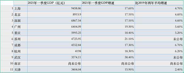 天津gdp增速_一季度GDP55强排名:广州重庆差距拉大,青岛郑州迫近天津