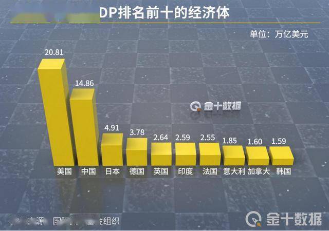 2021中國gdp占比_沖刺110萬億大關 朱民 明年中國GDP最高可能增幅13
