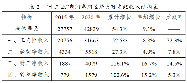 惠阳人口_惠州市区人口破300万,将有资格建地铁!