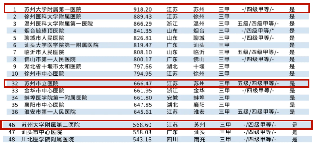 市妇科医院排行榜_中国各大城市三甲医院排名!北上广的实力领先