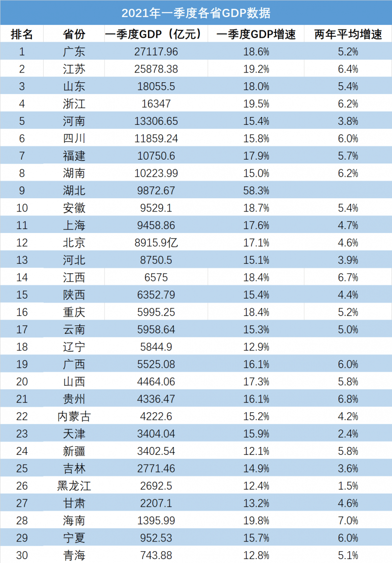 全国gdp增速_数据2021年第一季度全国50强城市GDP排名出炉