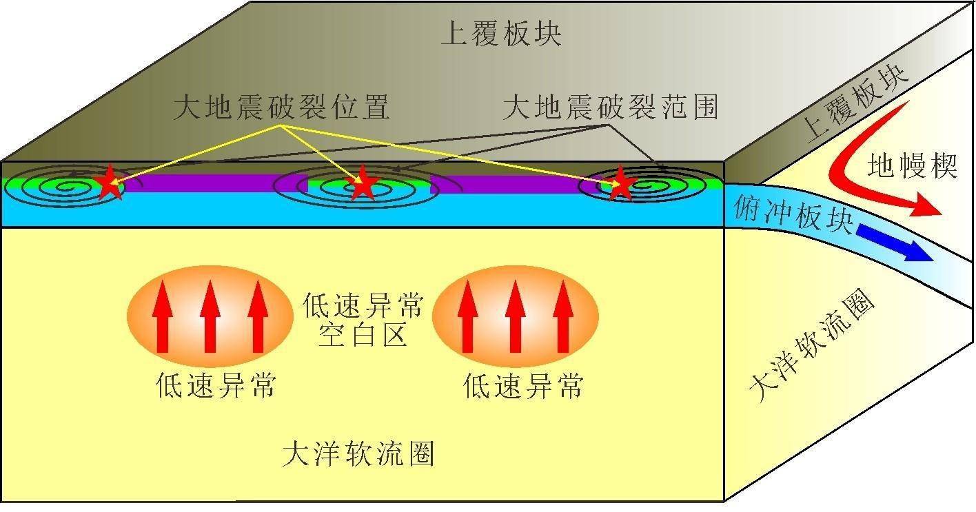 中科院海洋所研究揭示俯冲带大洋软流圈结构与大地震关系