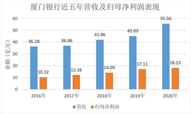 厦门银行gdp_新华财经 看新股 厦门银行IPO过会 回归传统信贷业务 资产质量提升