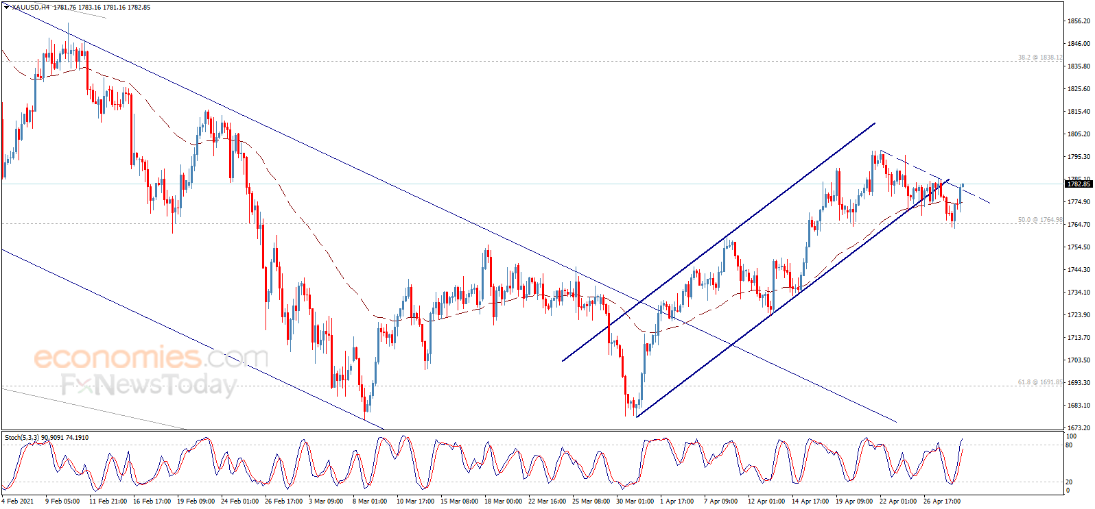 gdp与黄金_黄金1900下方徘徊晚间关注美国一季度GDP和初请数据