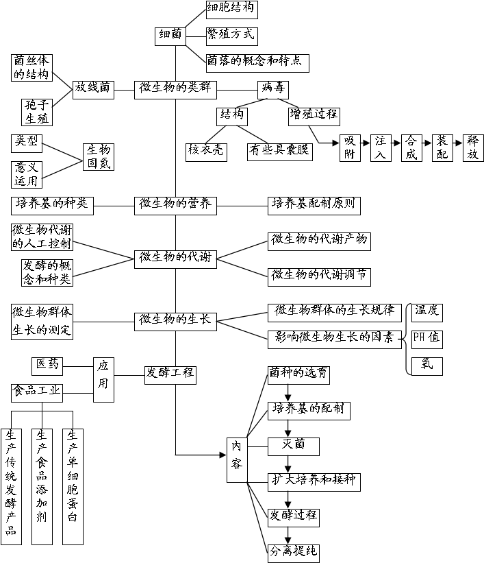 高中生物知识结构图系统汇总!一目了然!