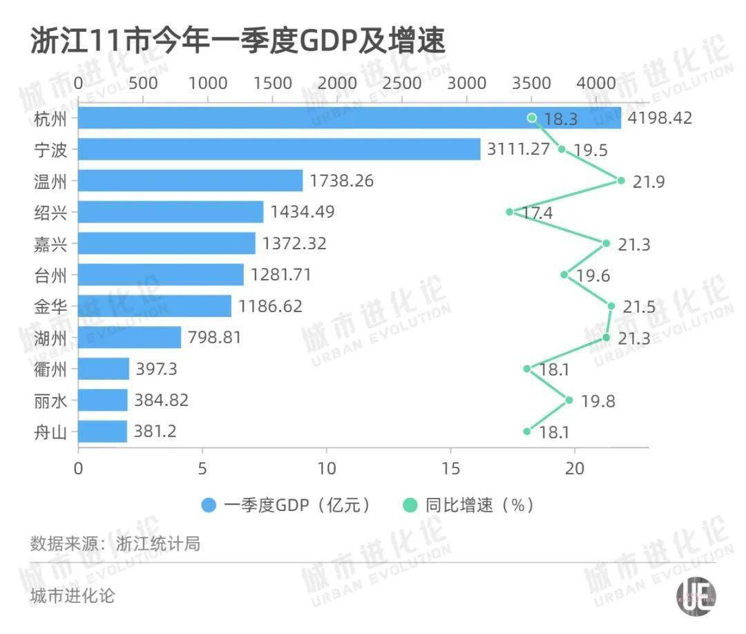 温州绍兴gdp