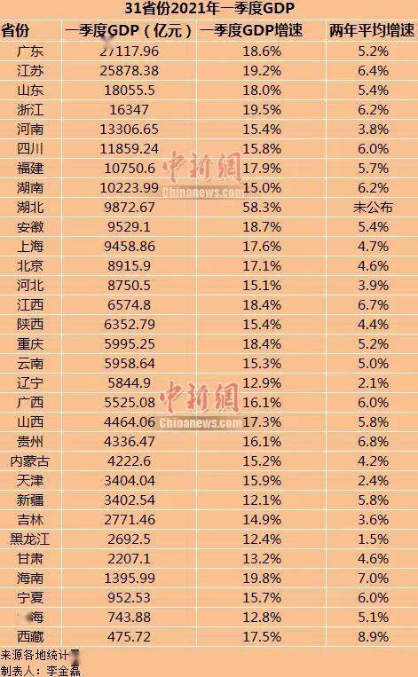 gdp全国排名省份2021_2021上半年各省市GDP排行,谁掉队了