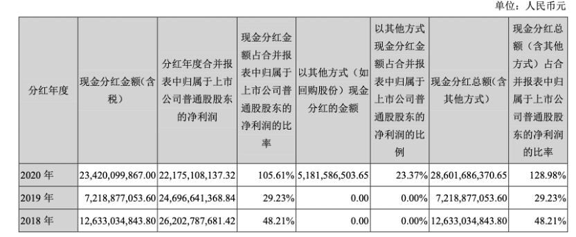 營利雙降格力電器仍大手筆分紅一季度業績未回到疫情前同期水平