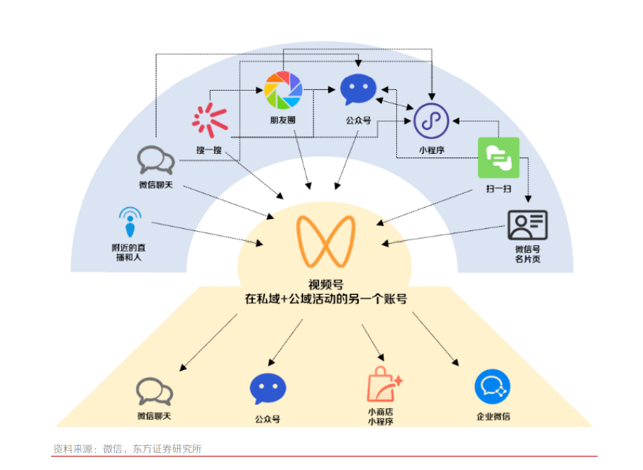 侃視訊號：坐擁7大場景觸達入口的視訊號，什麼時能越位？ 科技 第2張