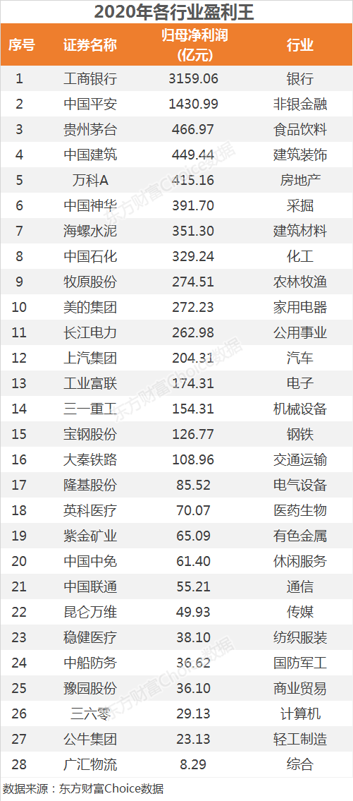 赚钱行业排行_收藏!A股最赚钱上市公司排行榜+各行业业绩龙头盘点!(名