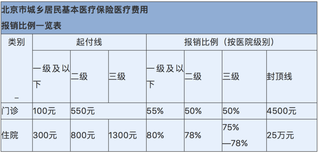 北京市医保报销比例一览表来了