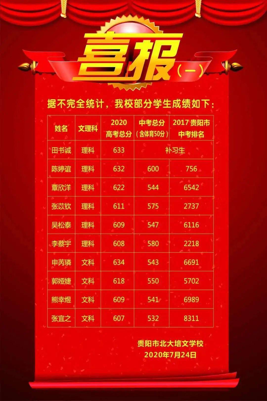 北大培文乐湾一中新世界4.民办高中队列观山湖一中北师大附中3.