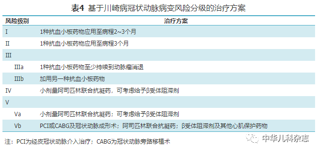 川崎病冠状动脉病变的临床处理建议2020年修订版