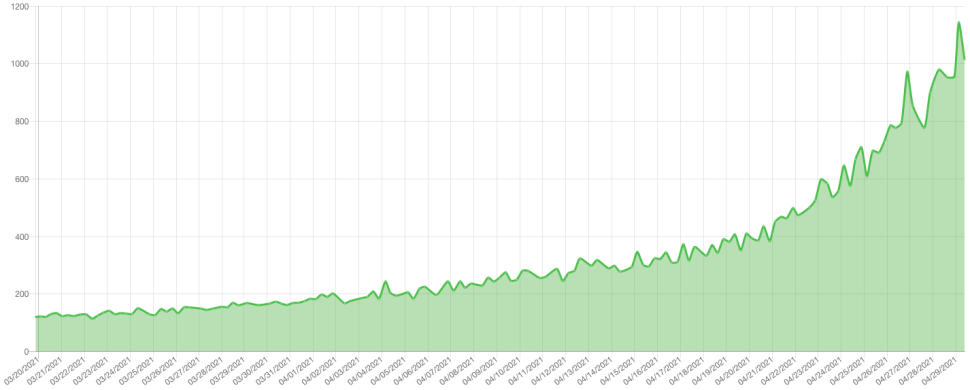 奇亚币目前使用的硬盘容量已超过114万tb