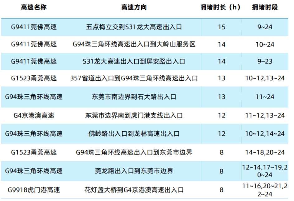 月30日我市出程易擁堵路段的高速主要是g4京港澳高速,g9918虎門港高速