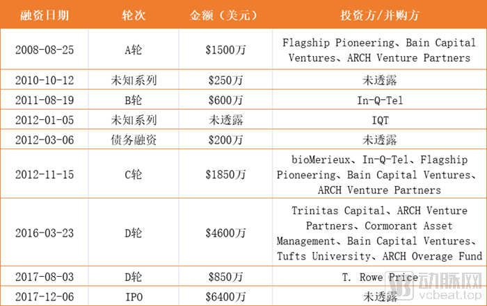 心脏监测仪器叫什么融资总额近5亿美元，Quanterix打造“最灵敏”的单分子检测技术【Flagship系列案例】_https://www.jmylbn.com_新闻资讯_第1张