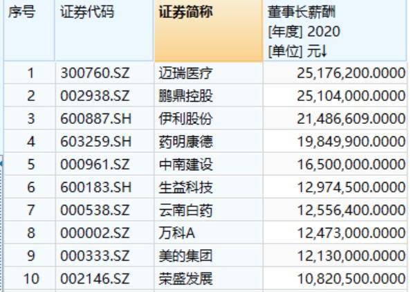 早财经 年a股董事长 十大薪酬王 曝光 金华新增印度籍无症状感染者1例 解除隔离后曾坐2趟火车 耶伦 美国财政环境良好 利率或维持低水平 数据