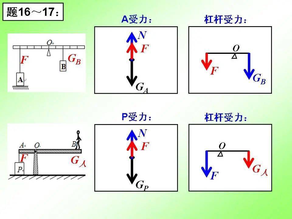 初中物理重要專題講解——力的受力分析及畫法_大全