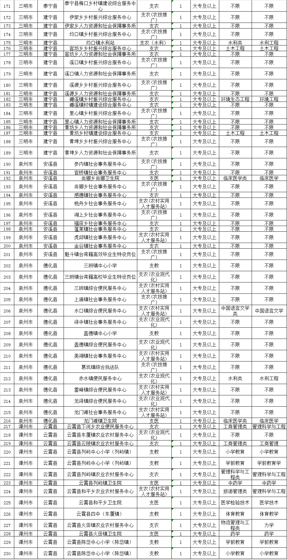 福建省人口有多少2021_2021福建省各类注册人员统计 二建注销超5万,监理总量突