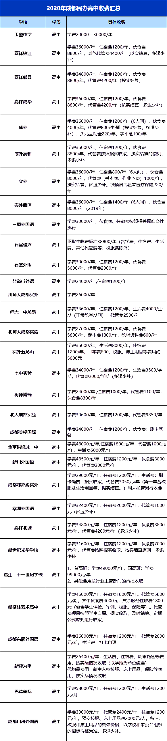 学费太贵了成都小学初中高中各私立学校的学费一览