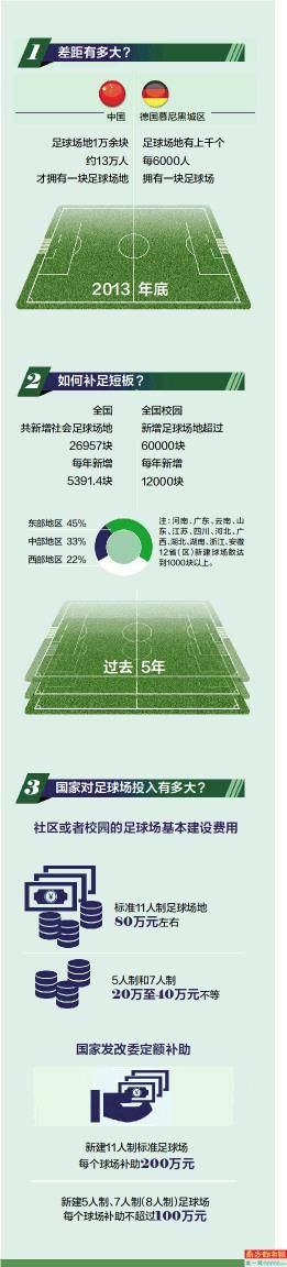 5年足球场增至18万多个大城市开放球场数量远不够 建设